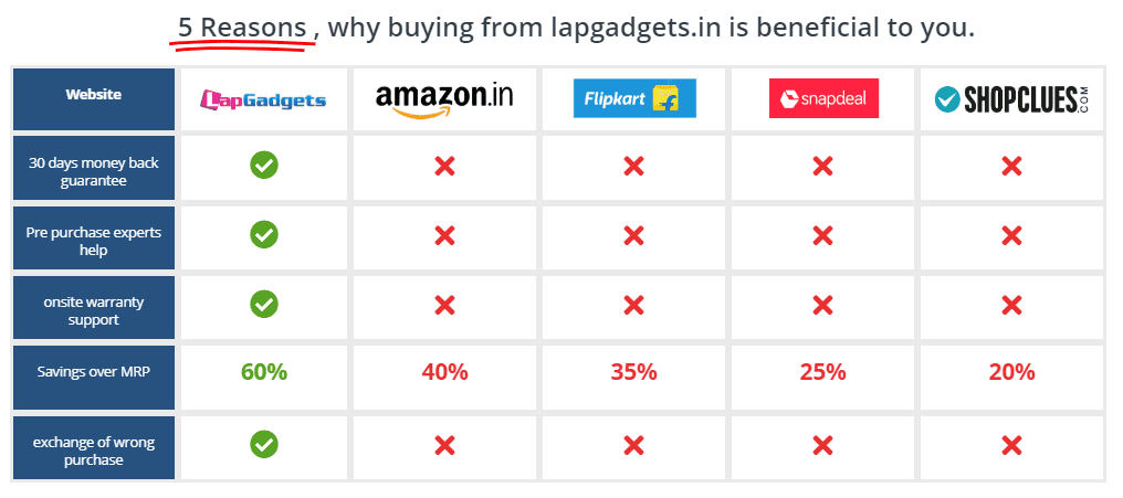 why buy from lap Gadgets